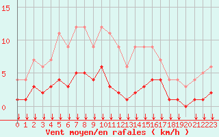 Courbe de la force du vent pour Fiscaglia Migliarino (It)