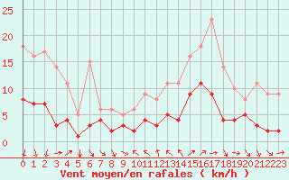 Courbe de la force du vent pour Toulon (83)