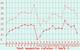 Courbe de la force du vent pour Ste (34)