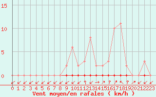 Courbe de la force du vent pour Treize-Vents (85)