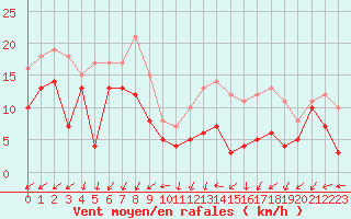 Courbe de la force du vent pour Angoulme - Brie Champniers (16)