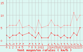 Courbe de la force du vent pour Saint-Vrand (69)