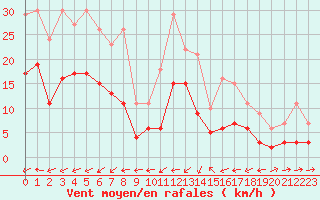 Courbe de la force du vent pour Estoher (66)