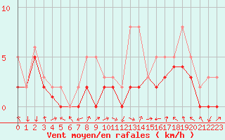 Courbe de la force du vent pour Manlleu (Esp)