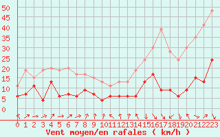 Courbe de la force du vent pour Perpignan (66)