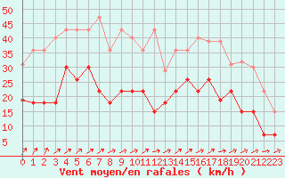 Courbe de la force du vent pour Vannes-Sn (56)
