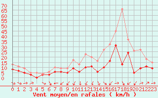 Courbe de la force du vent pour Cognac (16)