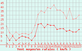 Courbe de la force du vent pour Nmes - Courbessac (30)