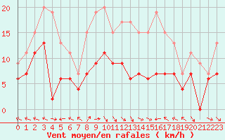 Courbe de la force du vent pour Agen (47)
