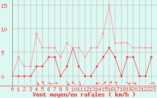 Courbe de la force du vent pour Le Luc - Cannet des Maures (83)