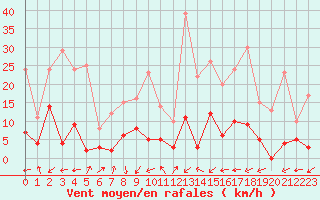 Courbe de la force du vent pour Brianon (05)