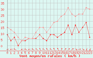 Courbe de la force du vent pour Orly (91)