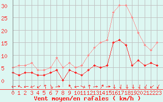 Courbe de la force du vent pour Bergerac (24)