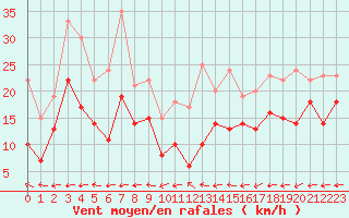 Courbe de la force du vent pour Grenoble/St-Etienne-St-Geoirs (38)