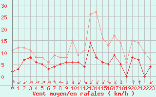 Courbe de la force du vent pour Albi (81)