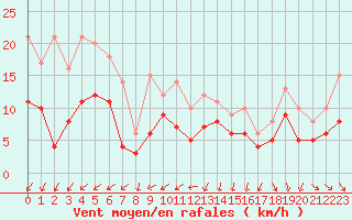 Courbe de la force du vent pour Reims-Prunay (51)