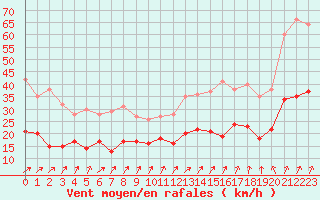 Courbe de la force du vent pour Rennes (35)