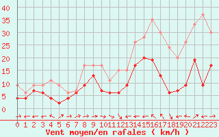 Courbe de la force du vent pour Cap Corse (2B)