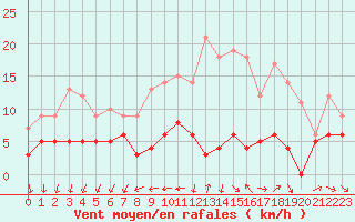 Courbe de la force du vent pour Langres (52) 