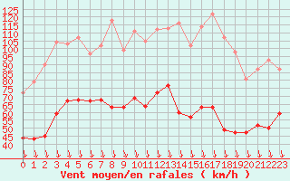 Courbe de la force du vent pour Avignon (84)