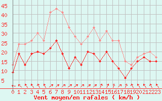 Courbe de la force du vent pour Metz-Nancy-Lorraine (57)