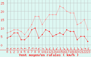 Courbe de la force du vent pour Langres (52) 