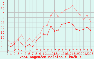 Courbe de la force du vent pour Valence (26)