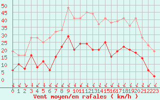 Courbe de la force du vent pour Annecy (74)