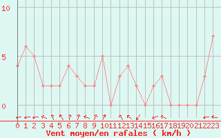 Courbe de la force du vent pour Chteau-Chinon (58)