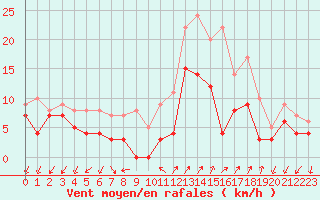 Courbe de la force du vent pour Figari (2A)