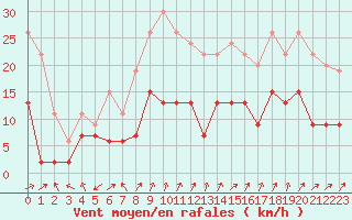 Courbe de la force du vent pour Bergerac (24)