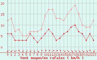 Courbe de la force du vent pour Ambrieu (01)