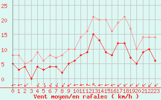 Courbe de la force du vent pour Le Mans (72)