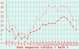 Courbe de la force du vent pour Lyon - Saint-Exupry (69)