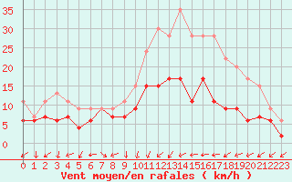 Courbe de la force du vent pour Poitiers (86)