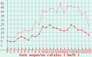 Courbe de la force du vent pour Aubenas - Lanas (07)