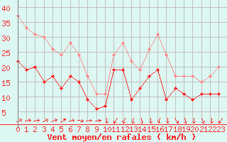 Courbe de la force du vent pour Brignogan (29)