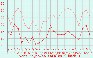 Courbe de la force du vent pour Laval (53)