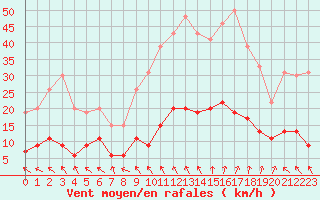 Courbe de la force du vent pour Carpentras (84)