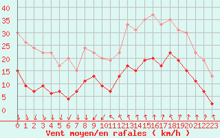 Courbe de la force du vent pour Nmes - Courbessac (30)