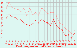 Courbe de la force du vent pour Troyes (10)