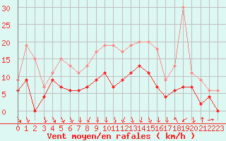 Courbe de la force du vent pour Nevers (58)