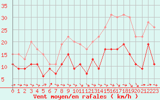 Courbe de la force du vent pour Muret (31)