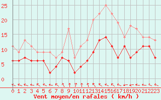 Courbe de la force du vent pour Melun (77)
