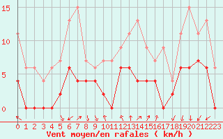 Courbe de la force du vent pour Embrun (05)