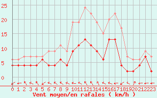 Courbe de la force du vent pour Mont-de-Marsan (40)