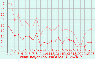 Courbe de la force du vent pour Cabestany (66)