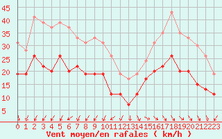 Courbe de la force du vent pour Pointe de Chassiron (17)