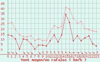Courbe de la force du vent pour Toulon (83)