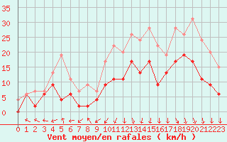 Courbe de la force du vent pour Biarritz (64)